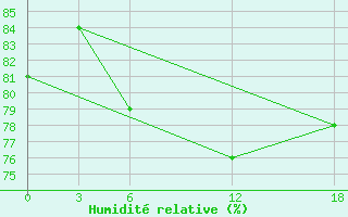 Courbe de l'humidit relative pour Ashotsk