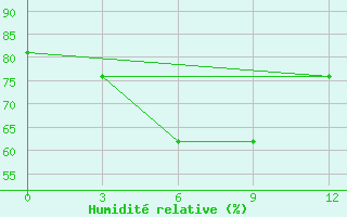 Courbe de l'humidit relative pour Katha