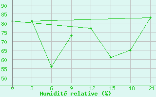 Courbe de l'humidit relative pour Zuara