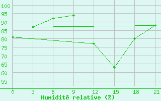 Courbe de l'humidit relative pour Macapa-Aeroporto
