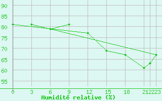 Courbe de l'humidit relative pour Iqaluit Climate