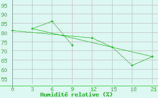 Courbe de l'humidit relative pour Basel Assad International Airport
