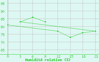 Courbe de l'humidit relative pour Kostroma