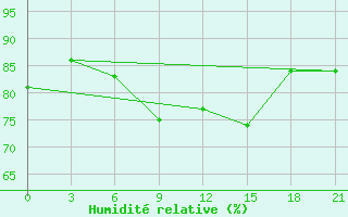 Courbe de l'humidit relative pour Severodvinsk