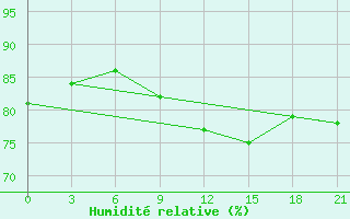 Courbe de l'humidit relative pour Alger Port