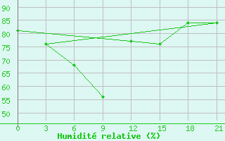 Courbe de l'humidit relative pour Sevan Ozero