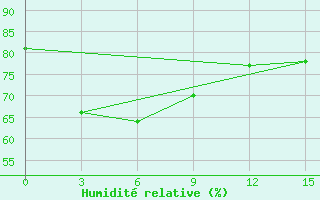 Courbe de l'humidit relative pour Maasin