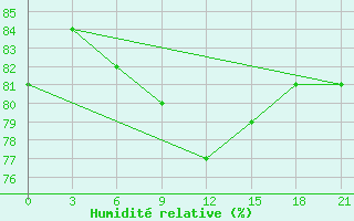 Courbe de l'humidit relative pour Apatitovaya