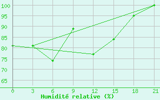 Courbe de l'humidit relative pour Komrat