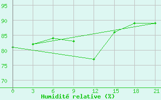 Courbe de l'humidit relative pour Ersov