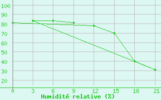 Courbe de l'humidit relative pour Black Diamond