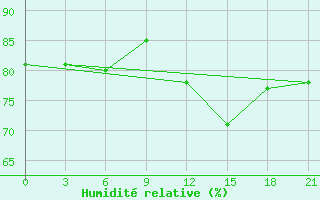 Courbe de l'humidit relative pour Novyj Ushtogan