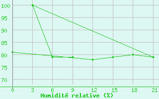 Courbe de l'humidit relative pour Vyborg