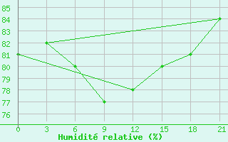 Courbe de l'humidit relative pour Gus'- Hrustal'Nyj