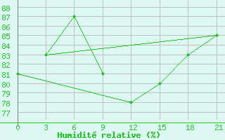 Courbe de l'humidit relative pour Ganjushkino