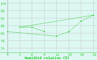 Courbe de l'humidit relative pour Suhinici