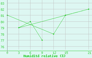 Courbe de l'humidit relative pour Vologda