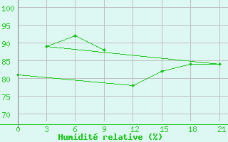 Courbe de l'humidit relative pour Reboly