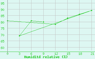 Courbe de l'humidit relative pour Tver