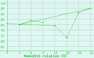 Courbe de l'humidit relative pour Kreml