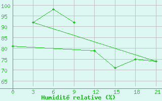 Courbe de l'humidit relative pour Sarny