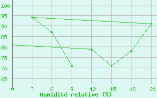 Courbe de l'humidit relative pour Moseyevo