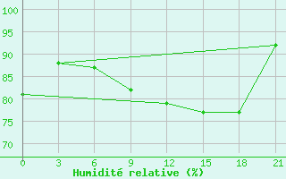 Courbe de l'humidit relative pour Kasin