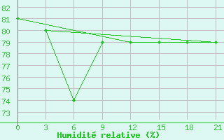 Courbe de l'humidit relative pour Saran-Paul