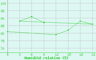 Courbe de l'humidit relative pour Mahdia