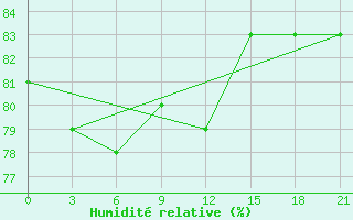 Courbe de l'humidit relative pour Biser