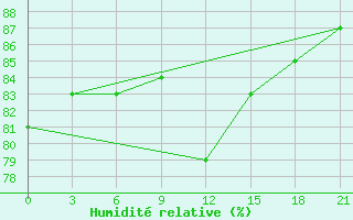 Courbe de l'humidit relative pour Gorki