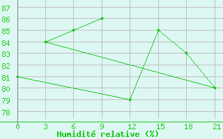 Courbe de l'humidit relative pour Surskoe