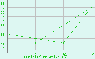 Courbe de l'humidit relative pour Great Wall