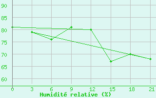 Courbe de l'humidit relative pour Astypalaia