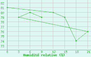 Courbe de l'humidit relative pour Sklad