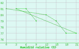 Courbe de l'humidit relative pour Ivdel