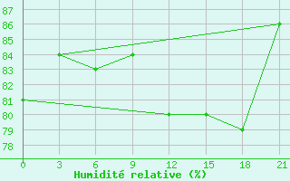 Courbe de l'humidit relative pour Ponyri