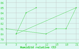 Courbe de l'humidit relative pour Nikel