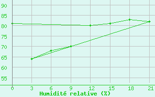 Courbe de l'humidit relative pour Surigao