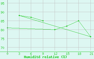 Courbe de l'humidit relative pour Orel