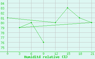 Courbe de l'humidit relative pour Samary