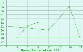 Courbe de l'humidit relative pour Arzew