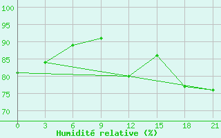 Courbe de l'humidit relative pour Samara Bezencuk