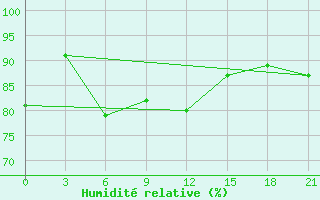 Courbe de l'humidit relative pour Askino