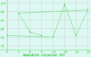 Courbe de l'humidit relative pour Musht Shadzhatmaz