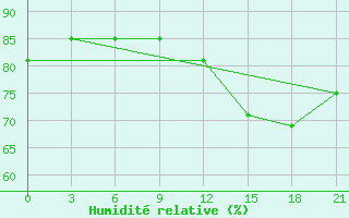 Courbe de l'humidit relative pour Vaida Guba Bay