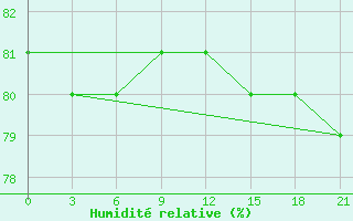 Courbe de l'humidit relative pour Cape Svedskij