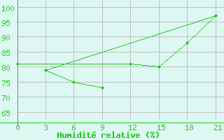 Courbe de l'humidit relative pour Elec