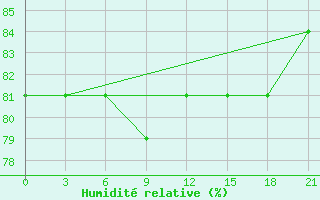 Courbe de l'humidit relative pour Perm'