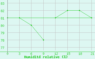 Courbe de l'humidit relative pour Kumeni-In-Kirov